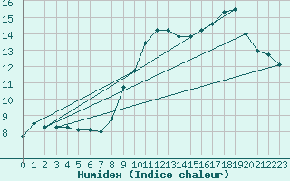 Courbe de l'humidex pour Cabauw Tower
