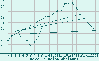 Courbe de l'humidex pour Rouen (76)