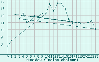 Courbe de l'humidex pour Simplon-Dorf