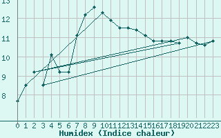 Courbe de l'humidex pour Terschelling Hoorn
