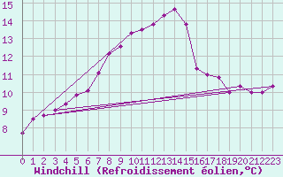 Courbe du refroidissement olien pour Koszalin