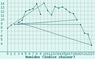 Courbe de l'humidex pour Kuhmo Kalliojoki