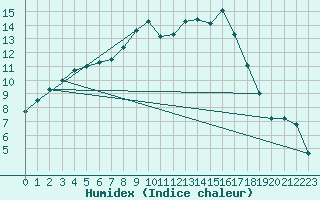 Courbe de l'humidex pour Diepenbeek (Be)