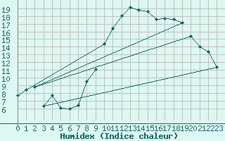 Courbe de l'humidex pour Aoste (It)