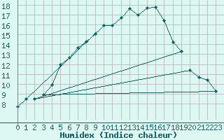 Courbe de l'humidex pour Ylitornio Meltosjarvi