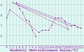 Courbe du refroidissement olien pour Cernay-la-Ville (78)