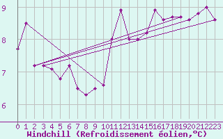 Courbe du refroidissement olien pour Les Herbiers (85)