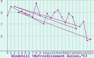 Courbe du refroidissement olien pour Niort (79)