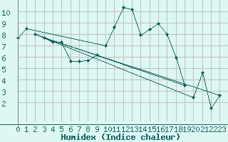 Courbe de l'humidex pour Lagunas de Somoza