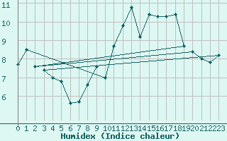 Courbe de l'humidex pour Le Havre - Octeville (76)