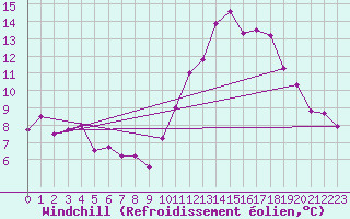 Courbe du refroidissement olien pour Saint-Michel-Mont-Mercure (85)