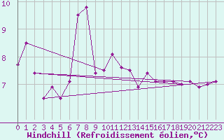 Courbe du refroidissement olien pour Meiringen
