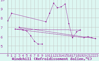 Courbe du refroidissement olien pour Bziers Cap d