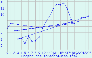 Courbe de tempratures pour Roujan (34)