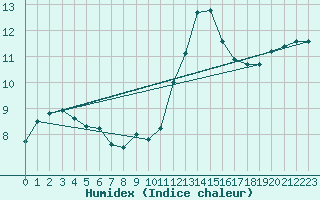 Courbe de l'humidex pour Remich (Lu)