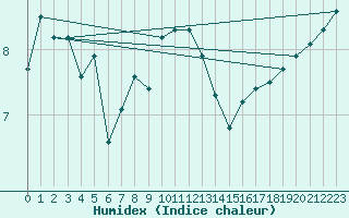 Courbe de l'humidex pour Finner