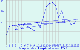 Courbe de tempratures pour Valognes (50)