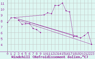 Courbe du refroidissement olien pour Nmes - Garons (30)