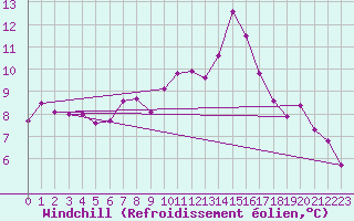 Courbe du refroidissement olien pour Lorient (56)