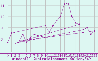 Courbe du refroidissement olien pour Ile d