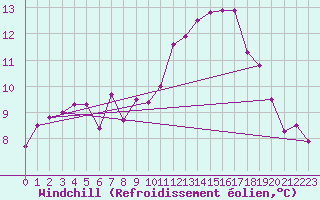 Courbe du refroidissement olien pour Valenciennes (59)