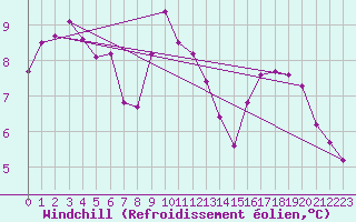 Courbe du refroidissement olien pour Neuville-de-Poitou (86)