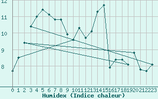 Courbe de l'humidex pour Chteaudun (28)