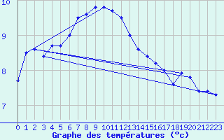 Courbe de tempratures pour Borkum-Flugplatz