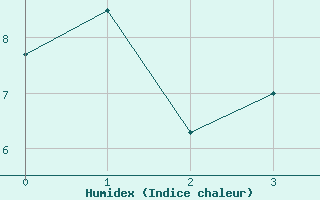 Courbe de l'humidex pour Gubbhoegen