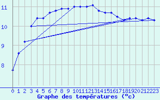 Courbe de tempratures pour Cap Gris-Nez (62)