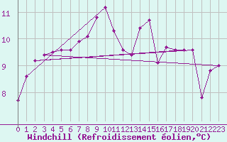 Courbe du refroidissement olien pour Weissensee / Gatschach
