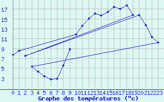 Courbe de tempratures pour Cerisiers (89)