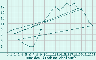 Courbe de l'humidex pour Cerisiers (89)