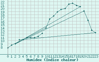 Courbe de l'humidex pour Laqueuille (63)