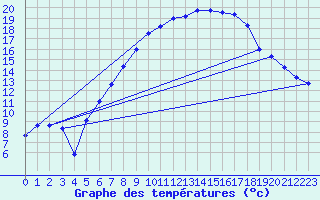 Courbe de tempratures pour Cressier