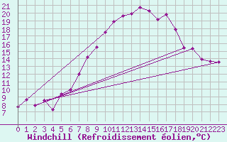 Courbe du refroidissement olien pour Grimsel Hospiz