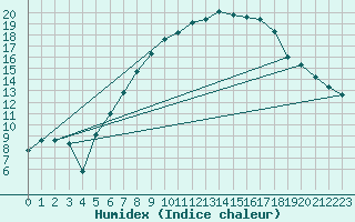 Courbe de l'humidex pour Cressier