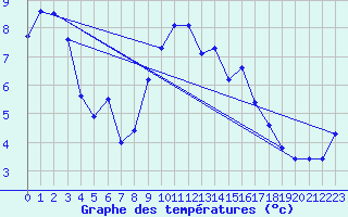 Courbe de tempratures pour Manston (UK)