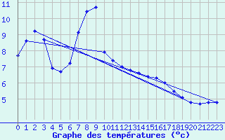 Courbe de tempratures pour La Fretaz (Sw)