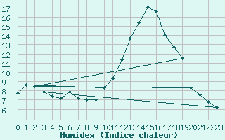 Courbe de l'humidex pour Argentan (61)