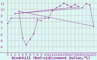 Courbe du refroidissement olien pour Muehlacker