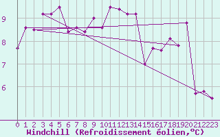 Courbe du refroidissement olien pour Prestwick Rnas