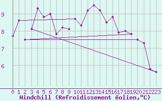 Courbe du refroidissement olien pour Bala
