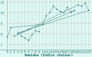 Courbe de l'humidex pour Market