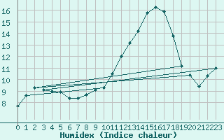 Courbe de l'humidex pour Saint-Jean-de-Vedas (34)