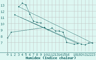 Courbe de l'humidex pour Nattavaara