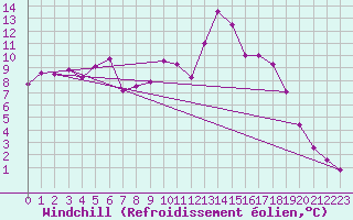 Courbe du refroidissement olien pour Buffalora