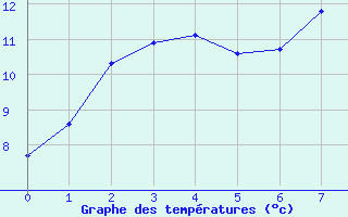 Courbe de tempratures pour Diepenbeek (Be)