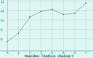 Courbe de l'humidex pour Diepenbeek (Be)