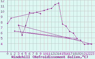 Courbe du refroidissement olien pour Leucate (11)